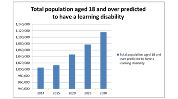 Total population aged 18 and over predicted to have a learning disability