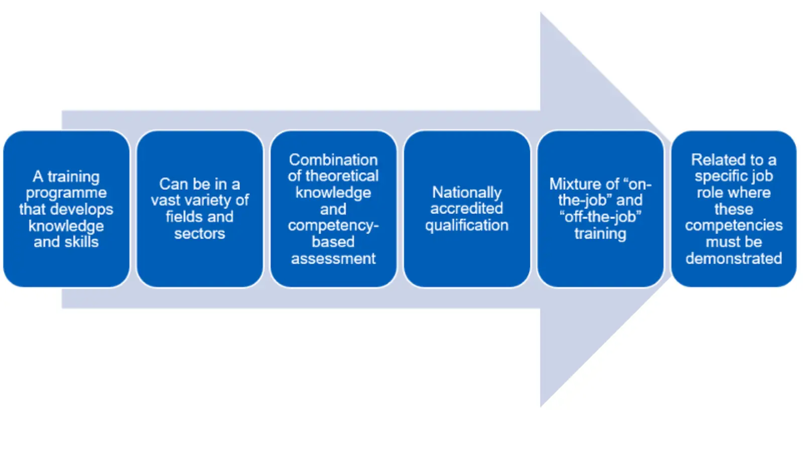 Diagram showing apprenticeship development