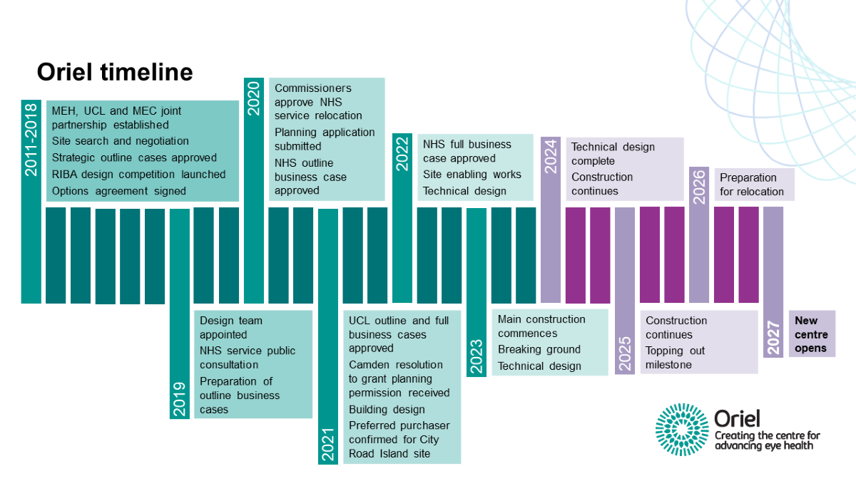 Oriel timeline graphic