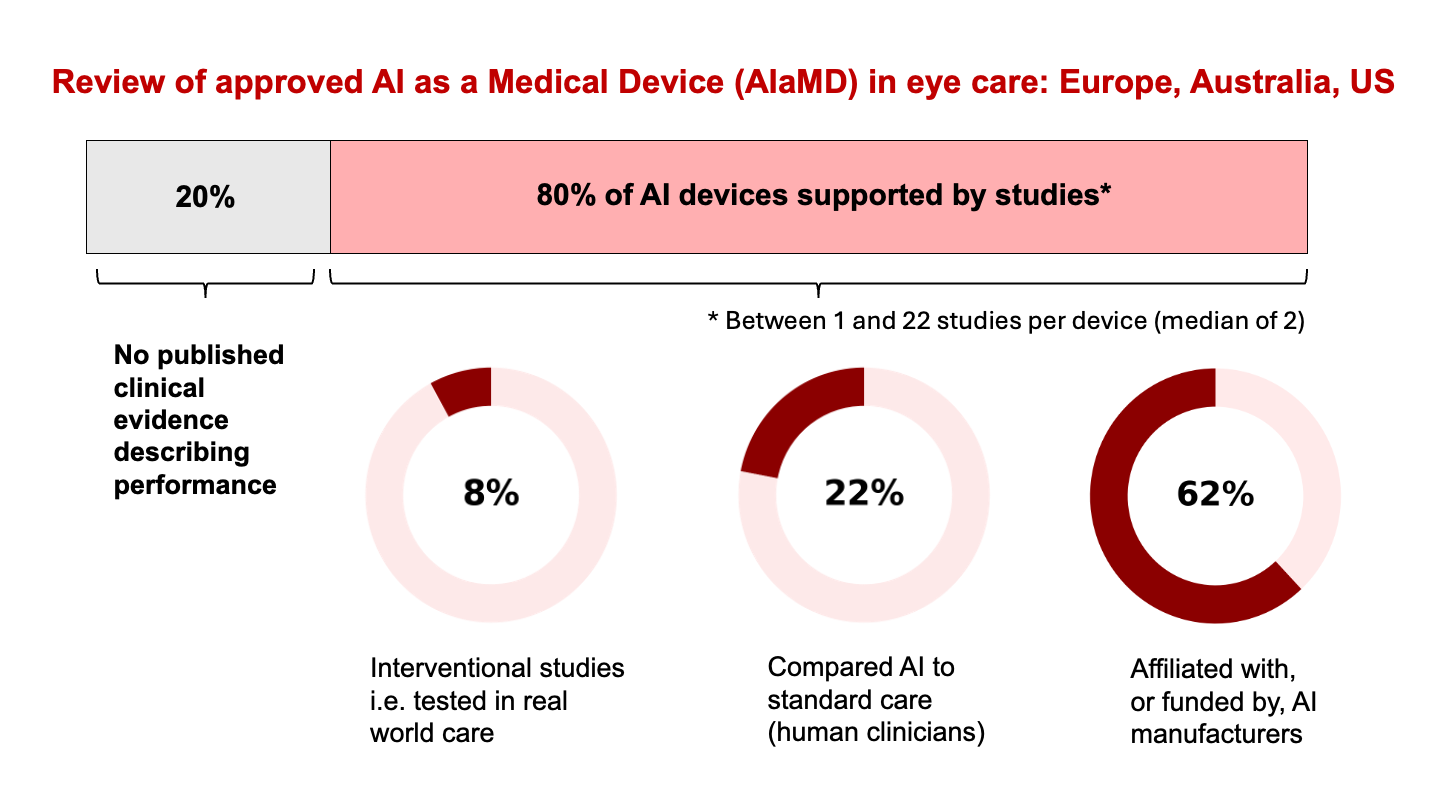 Infographic of a review of approved AI as a medical device