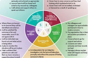 Freedom to speak up - Moorfields Eye Hospital