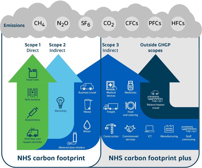 Diagram Of NHS Carbon Footprint